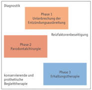 3-Phasen-Konzept der Behandlung entzündlicher Parodontalerkrankungen