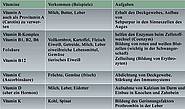 Vitamine: Vorkommen und Aufgaben im Organismus
